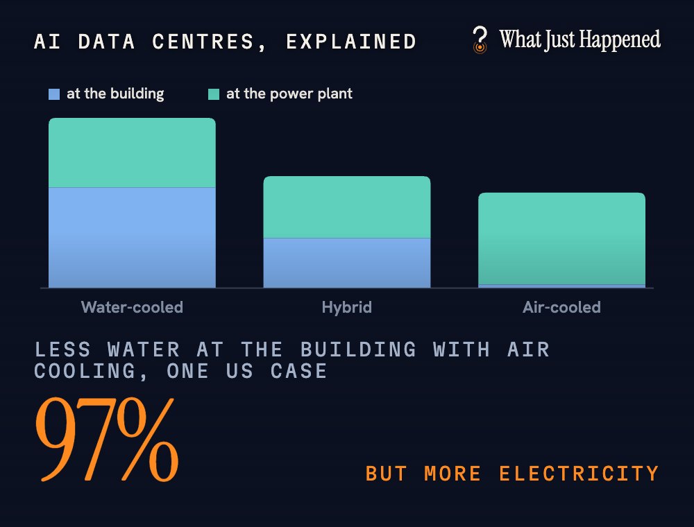 Three bars for three ways of cooling a data centre, each split into water used at the building and water used at the power plant, with the share of building water saved by air cooling in large type.